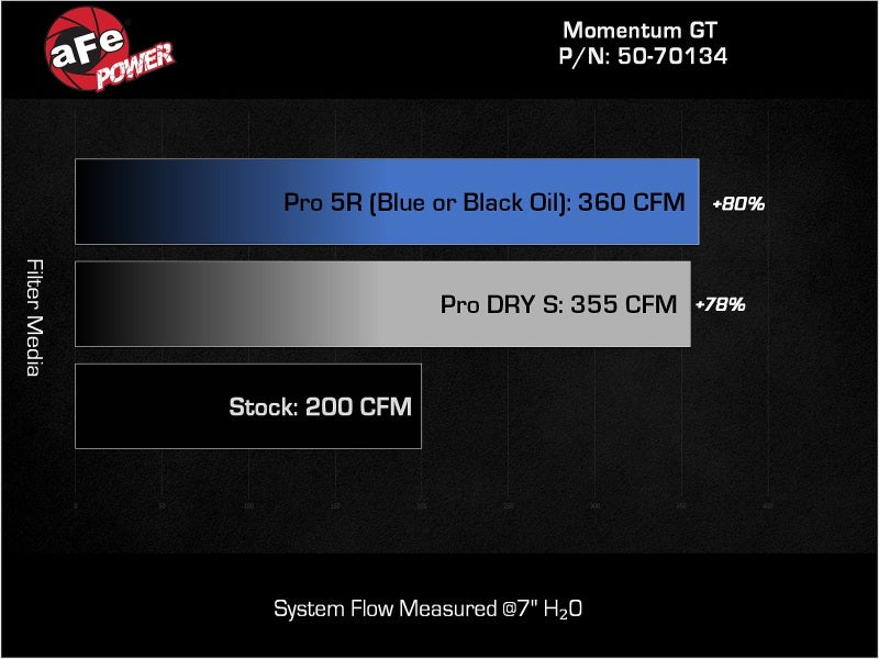 aFe Toyota Hilux 15-25 V6-4.0L Momentum GT Cold Air Intake System w/ Pro DRY S Filter aFe Cold Air Intakes AXOPROS