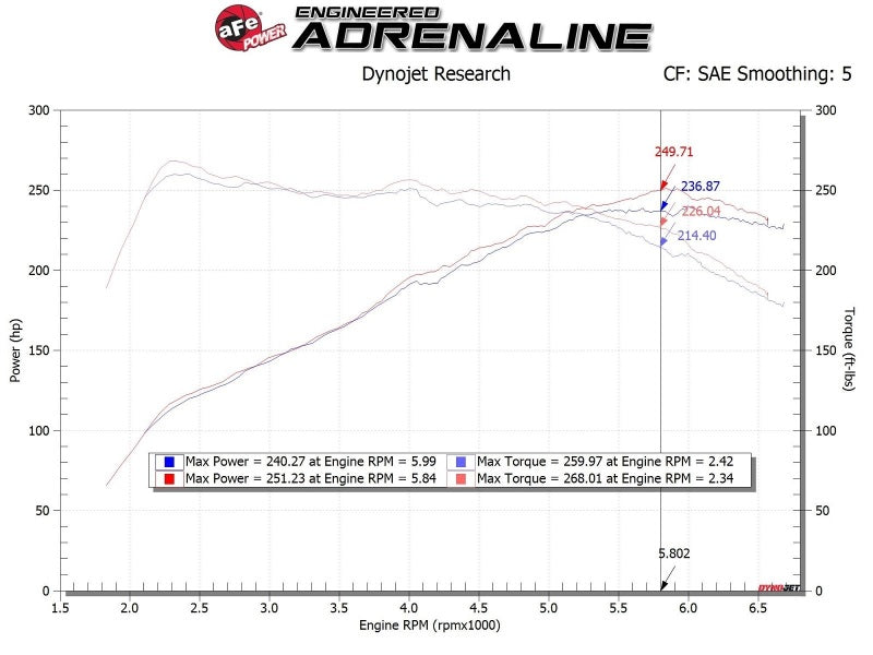 aFe 17-20 Hyundai i30 N L4-2.0L Takeda Momentum Cold Air Intake System w/ Pro Dry S Media aFe Cold Air Intakes AXOPROS
