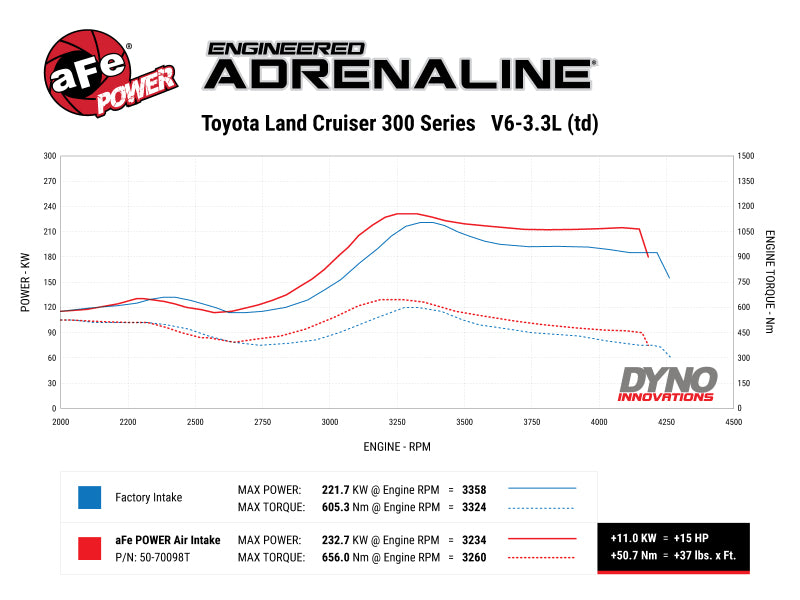 aFe aFe Momentum Sealed Intake Toyota Land Cruiser (J300) 22-25 V6-3.3L (td) Cold Air Intakes aftermarket performance part