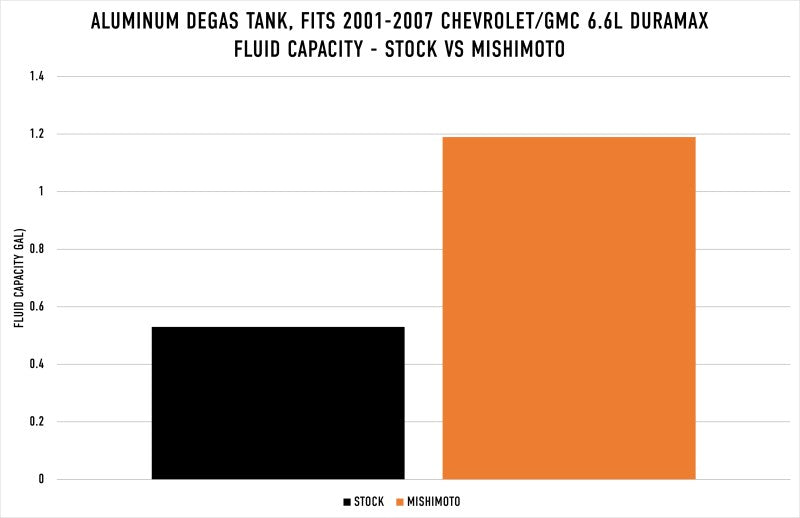 Mishimoto 01-07 Chevy/GMC 6.6L Duramax Degas Tank - Natural Mishimoto Coolant Reservoirs  AXOPROS