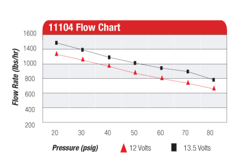 Aeromotive Eliminator-Series Fuel Pump (EFI or Carb Applications) Aeromotive Fuel Pumps  AXOPROS
