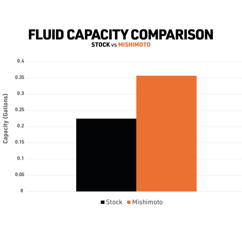 Mishimoto 18+ Jeep JL / 20+ JT (2.0L/3.6L/3.0L) Coolant Expansion Tank Mishimoto Coolant Reservoirs AXOPROS