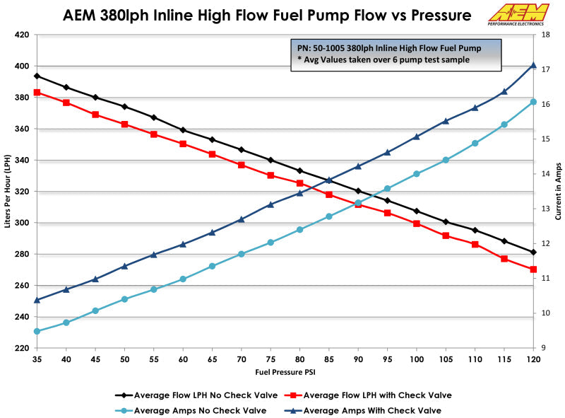 AEM 380LPH High Pressure Fuel Pump -6AN Female Out, -10AN Female In AEM Fuel Pumps  AXOPROS
