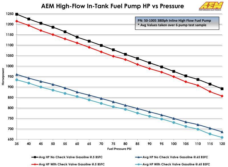 AEM 380LPH High Pressure Fuel Pump -6AN Female Out, -10AN Female In AEM Fuel Pumps AXOPROS