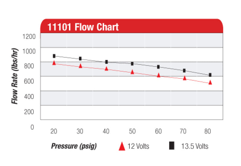 Aeromotive A1000 Fuel Pump - EFI or Carbureted Applications Aeromotive Fuel Pumps AXOPROS