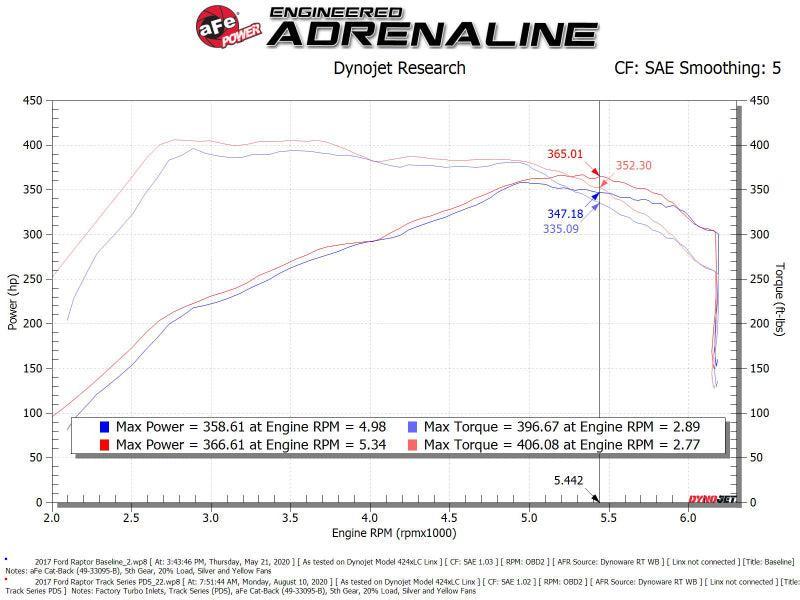 aFe 17-20 Ford F-150/Raptor Track Series Carbon Fiber Cold Air Intake System With Pro DRY S Filters aFe Cold Air Intakes AXOPROS
