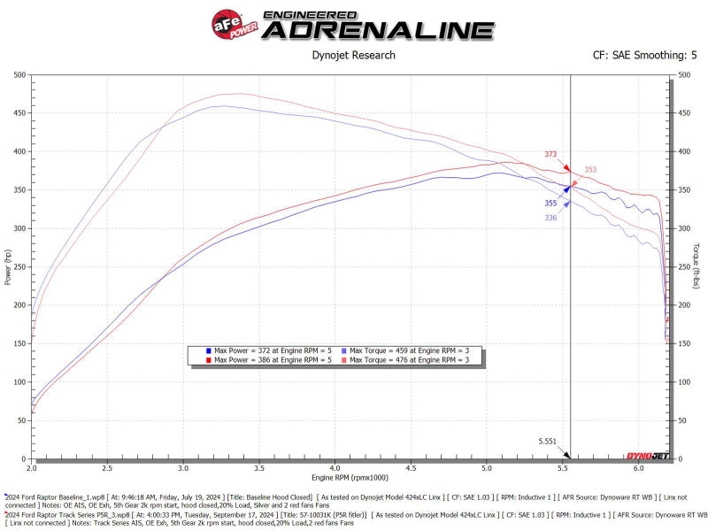 aFe 17-24 Ford F-150 Track Series Blue Kevlar Carbon Fiber C/A Intake System w/Black Pro 5R Filter aFe Cold Air Intakes AXOPROS