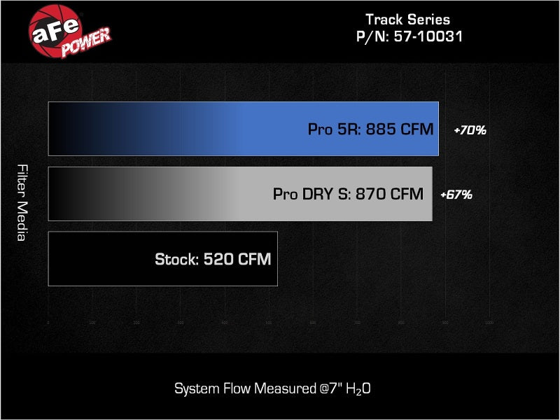 aFe 17-24 Ford F-150 Track Series Blue Kevlar Carbon Fiber C/A Intake System w/Black Pro 5R Filter aFe Cold Air Intakes AXOPROS