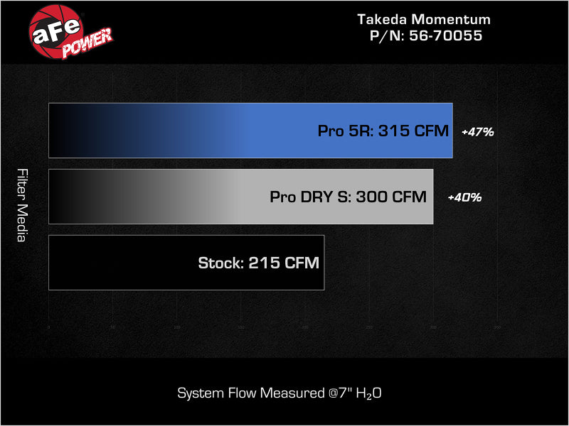 aFe 18-21 Kia Stinger L4 2.0L Takeda Momentum Cold Air Intake System w/ Pro 5R Filter aFe Cold Air Intakes AXOPROS