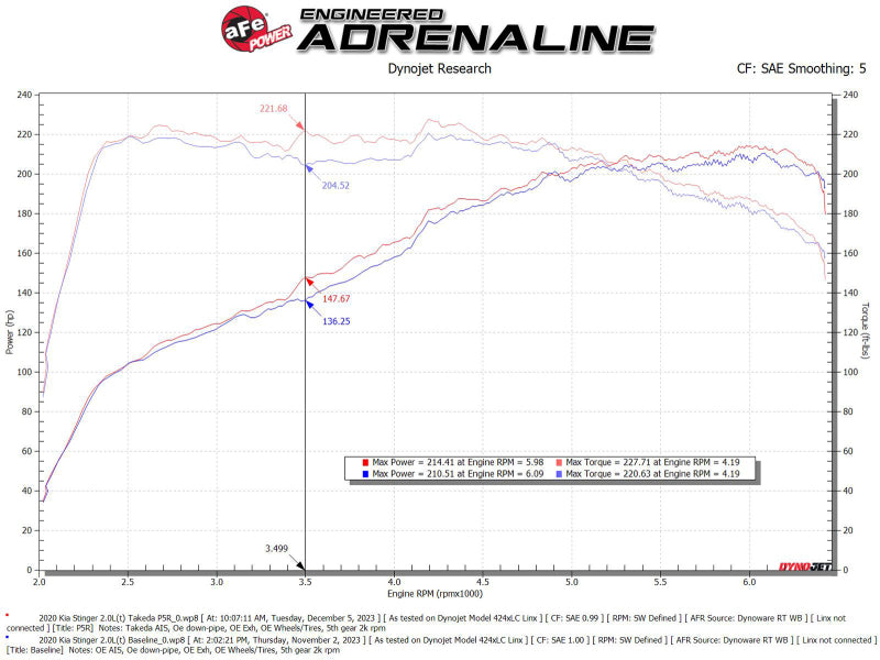 aFe 18-21 Kia Stinger L4 2.0L Takeda Momentum Cold Air Intake System w/ Pro 5R Filter aFe Cold Air Intakes AXOPROS