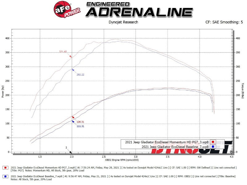 aFe 20-21 Jeep Wrangler (JL) V6-3.0L (td) Momentum HD Cold Air Intake System w/ Pro GUARD 7 Media aFe Cold Air Intakes AXOPROS