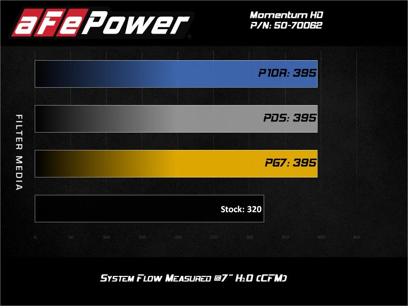 aFe 20-21 Jeep Wrangler (JL) V6-3.0L (td) Momentum HD Cold Air Intake System w/ Pro GUARD 7 Media aFe Cold Air Intakes AXOPROS