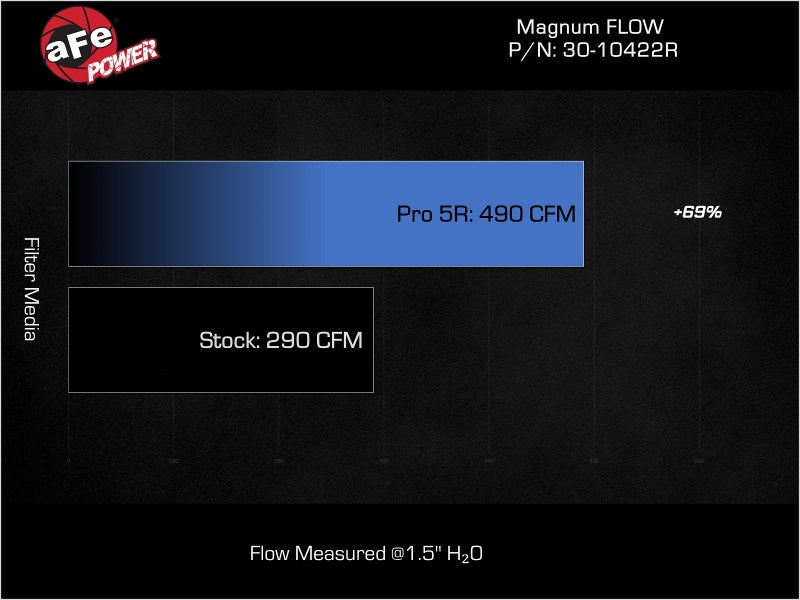aFe 20-23 BMW X3/X4 M40i (G01/02) L6 3.0L (t) B58 Magnum FLOW Pro 5R Air Filter aFe Air Filters - Direct Fit AXOPROS