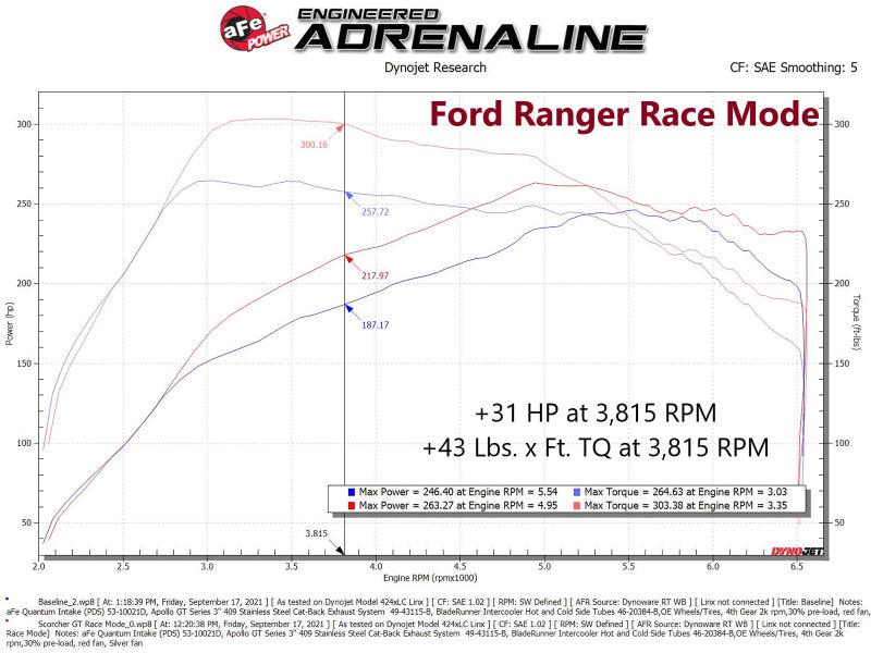 aFe 21-22 Ford Bronco / 19-22 Ford Ranger L4-2.3L (t) EcoBoost Scorcher GT Power Module aFe In-Line Modules AXOPROS