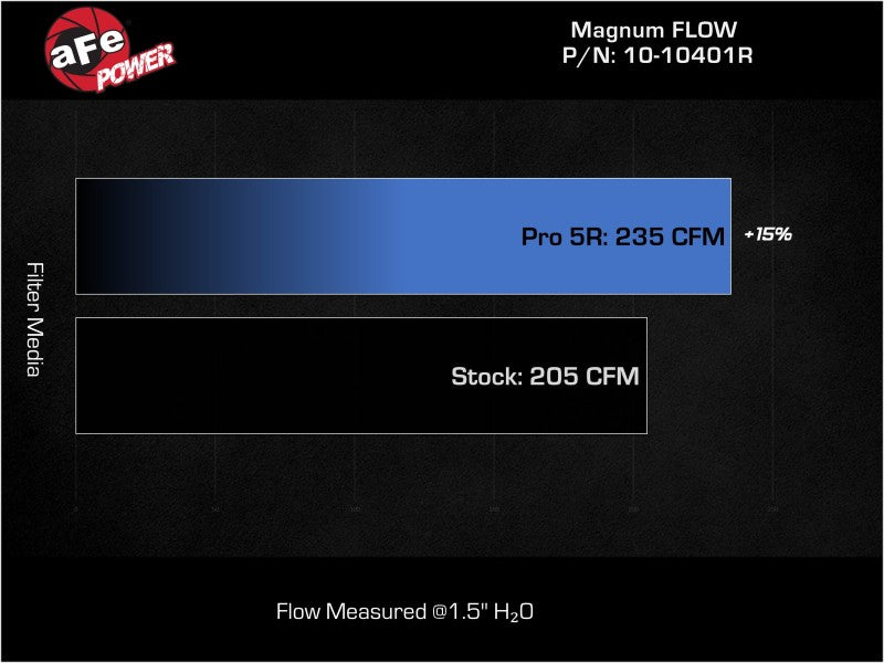 AFE 21-22 Ford Bronco L4-2.3L Magnum FLOW Pro 5R Air Filter aFe Air Filters - Direct Fit AXOPROS
