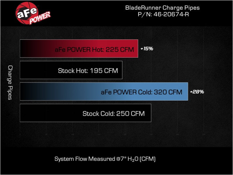aFe 22-23 Ford Explorer BladeRunner Aluminum Hot and Cold Charge Pipe Kit - Red aFe Intercoolers  AXOPROS