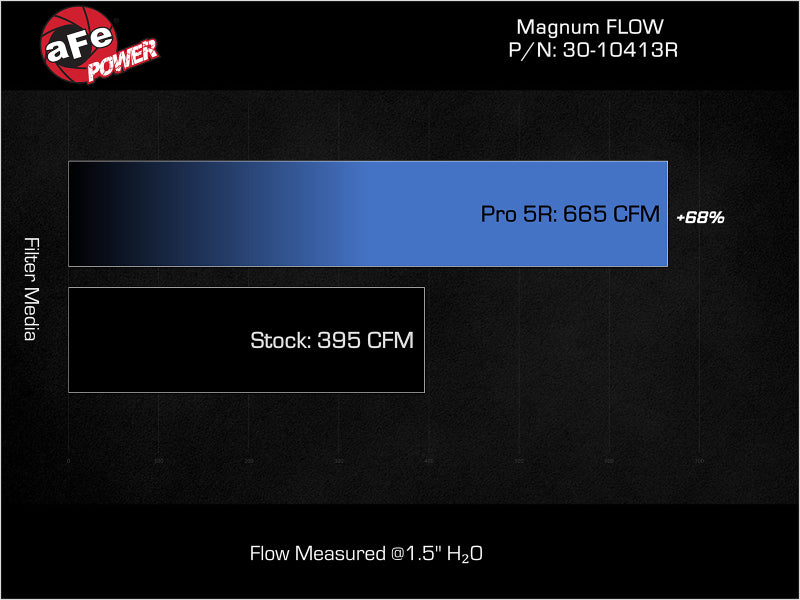 aFe 22-24 Ford Bronco Raptor V6-3.0L (tt) Magnum FLOW OE Replacement Pro 5R Air Filter aFe Air Filters - Direct Fit  AXOPROS