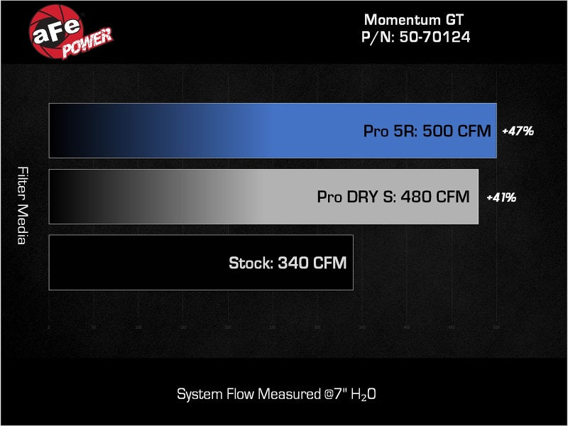 aFe 24-25 Lexus GX550 V6-3.4L Momentum GT Cold Air Intake System w/ Pro 5R Filters aFe Cold Air Intakes AXOPROS