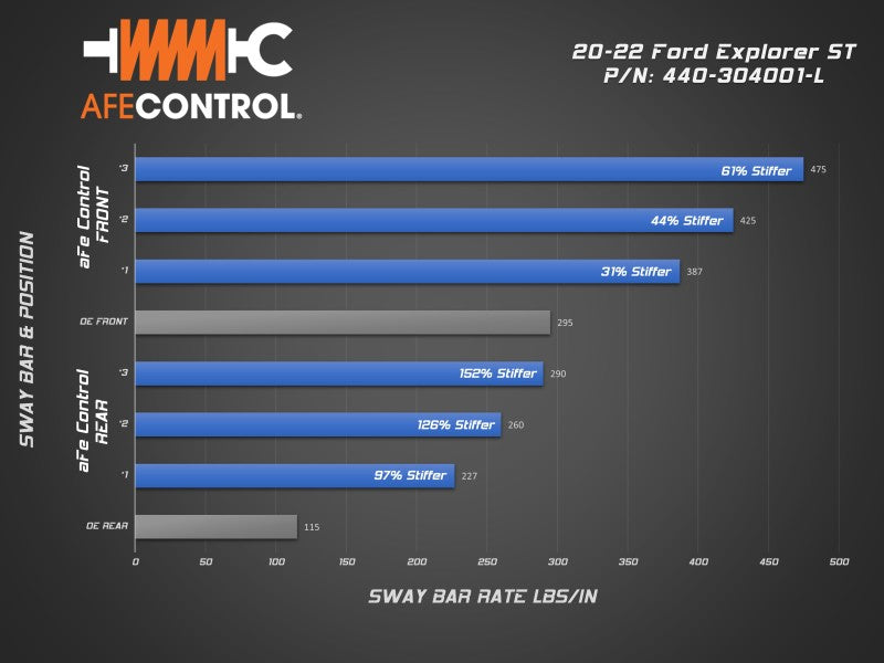 aFe Control 20-22 Ford Explorer ST 3.0L V6 (tt) Sway Bar - Rear Bar aFe Sway Bars AXOPROS