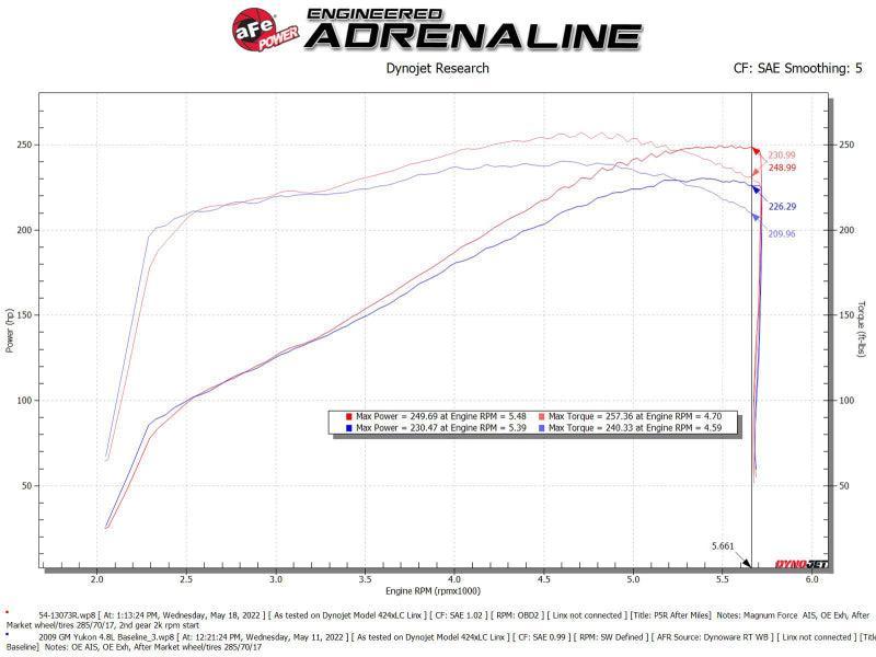aFe Magnum FORCE Stage-2 Pro 5R Cold Air Intake System 09-14 Chevrolet Silverado / GMC Yukon aFe Cold Air Intakes AXOPROS
