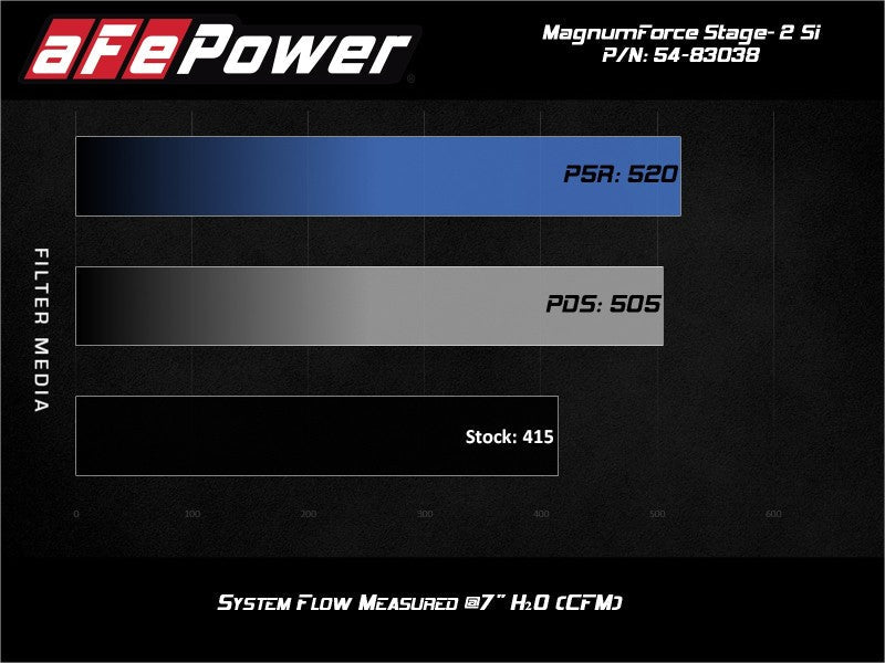 aFe Magnum Force Stage-2Si Cold Air Intake System w/ Pro 5R Media 09-12 Porsche 911 Carrera(997) aFe Cold Air Intakes AXOPROS