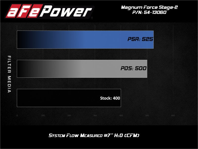 aFe MagnumFORCE Intake Stage-2 Pro 5R 14-19 GM Silverado/Sierra 1500 V8-5.3/6.2L aFe Cold Air Intakes AXOPROS