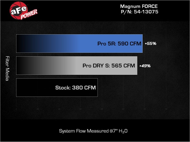 aFe MagnumFORCE Intake Stage-2 Pro DRY S 19-22 Dodge Ram 1500 V8-5.7L HEMI aFe Cold Air Intakes AXOPROS