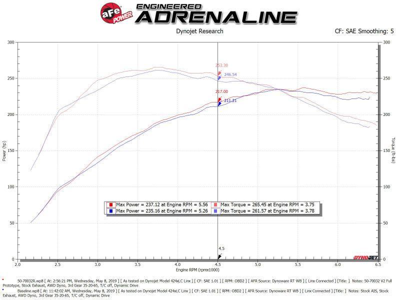 aFe Momentum GT Cold Air Intake System w/ Pro 5R Media Audi A4/Quattro (B9) 16-19 I4-2.0L (t) aFe Cold Air Intakes AXOPROS