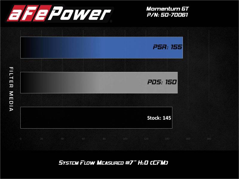 aFe Momentum GT Cold Air Intake System w/Pro 5R Filter 19-21 BMW 330i B46/B48 aFe Cold Air Intakes AXOPROS