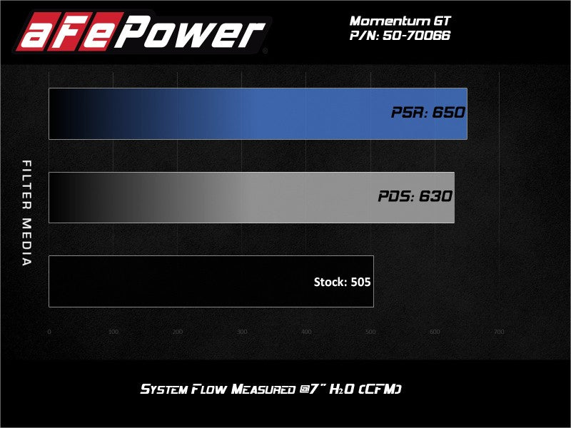 aFe Momentum GT Pro 5R Cold Air Intake System 19-21 GM SUV 5.3L V8 aFe Cold Air Intakes AXOPROS