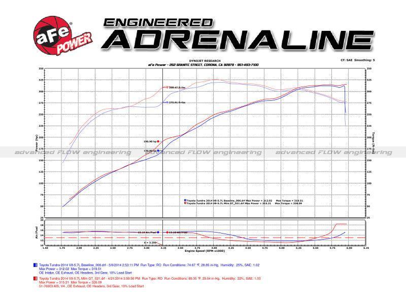 aFe Momentum GT PRO 5R Stage-2 Si Intake System 07-14 Toyota Tundra V8 5.7L aFe Cold Air Intakes AXOPROS