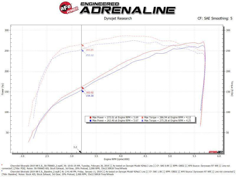 aFe Momentum GT Pro DRY S Cold Air Intake System 19-21 GM SUV 5.3L V8 aFe Cold Air Intakes AXOPROS