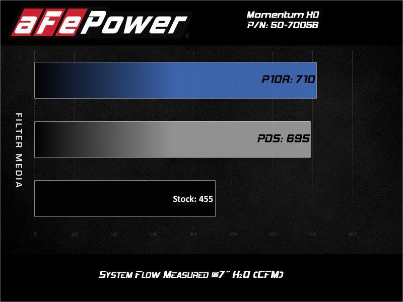 aFe Momentum GT PRO DRY S Intake System 2020 GM Diesel Trucks 2500/3500 V8-6.6L (L5P) aFe Air Filters - Universal Fit AXOPROS