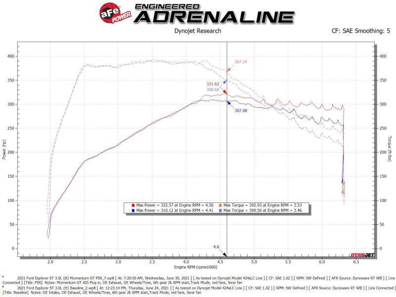 aFe Momentum GT Red Pro Dry S Cold Air Intake System 20-23 Ford Explorer ST V6-3.0L TT aFe Cold Air Intakes AXOPROS