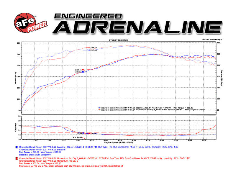 aFe Momentum GT Stage-2 Si PRO 5R Intake System GM Trucks/SUVs V8 4.8L/5.3L/6.0L/6.2L (GMT900) Elect aFe Cold Air Intakes AXOPROS