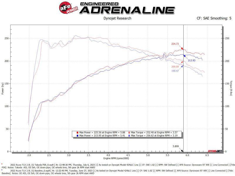 AFE Momentum Intake System w/ Pro 5R Filter 2021+ Acura TLX aFe Cold Air Intakes AXOPROS