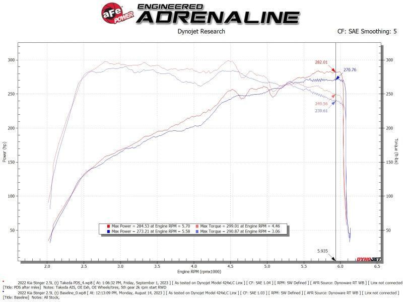 AFE Momentum Intake System W/ Pro Dry S Filter 22-23 Kia Stinger aFe Cold Air Intakes AXOPROS