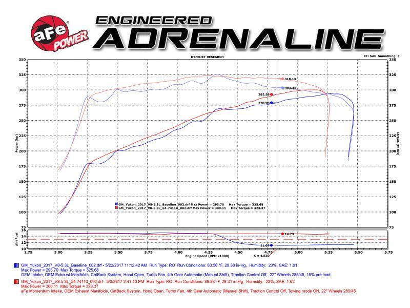 aFe Power Momentum GT Pro DRY S Cold Air Intake System GM SUV 14-17 V8 5.3L/6.2L aFe Cold Air Intakes AXOPROS