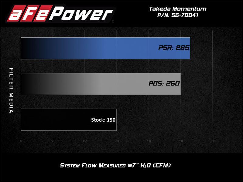 aFe POWER Momentum GT Pro Dry S Intake System 16-19 Ford Fiesta ST L4-1.6L (t) aFe Cold Air Intakes AXOPROS
