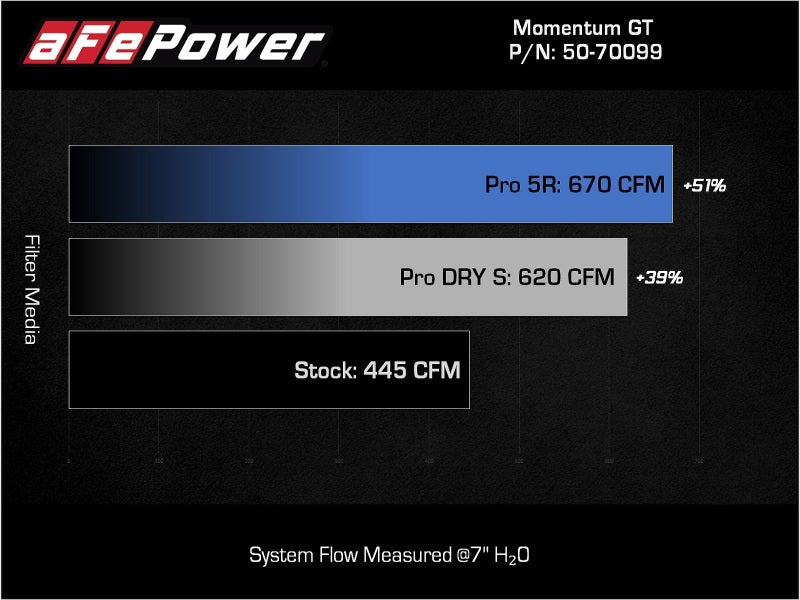 aFe POWER Momentum GT Pro Dry S Intake System 21-22 Ford F-150 V6-3.5L (tt) PowerBoost aFe Cold Air Intakes  AXOPROS