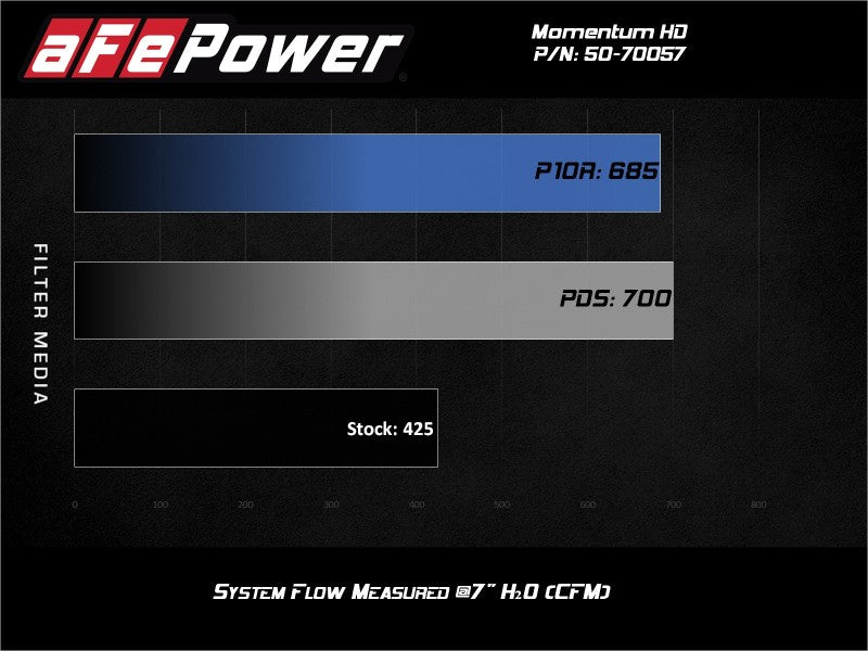 aFe POWER Momentum HD Cold Air Intake System w/ Pro Dry S Media 94-97 Ford Powerstroke 7.3L aFe Cold Air Intakes AXOPROS