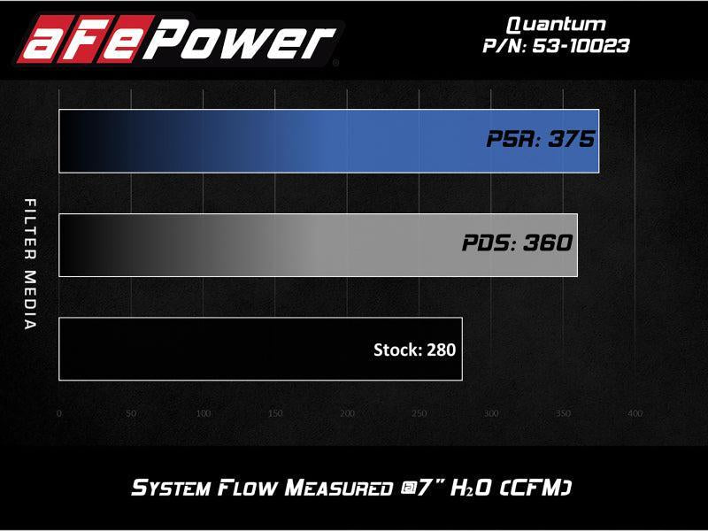 aFe QUANTUM Cold Air Intake System w/ Pro 5R Media 15-19 Ford Transit V6-3.5L (tt) aFe Cold Air Intakes AXOPROS