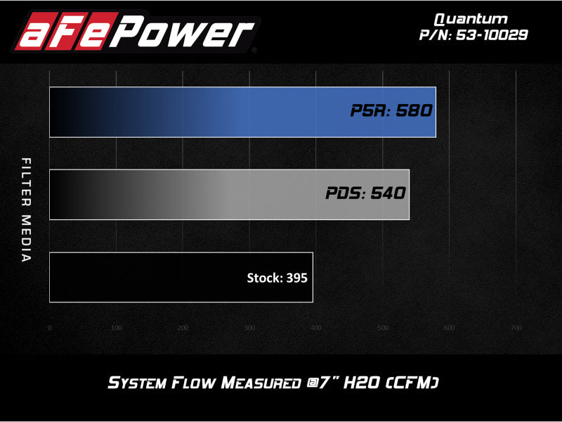 aFe Quantum Cold Air Intake w/ Pro 5R Media 09-13 GM Silverado/Sierra V8-4.8/5.3/6.2L aFe Cold Air Intakes AXOPROS