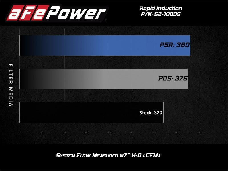 aFe Rapid Induction Cold Air Intake System w/Pro 5R Filter 20-21 Jeep Wrangler V6 3.0L aFe Cold Air Intakes AXOPROS