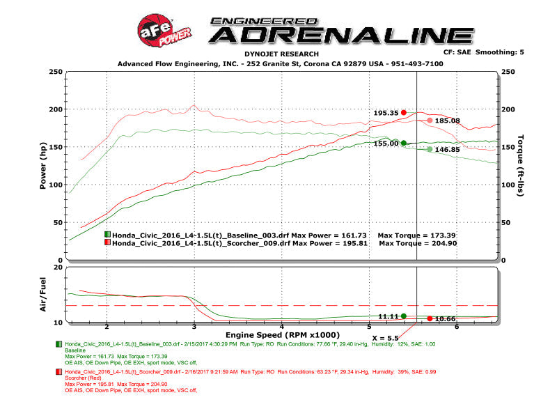 aFe Scorcher Module 16-17 Honda Civic I4-1.5L (t) aFe In-Line Modules  AXOPROS