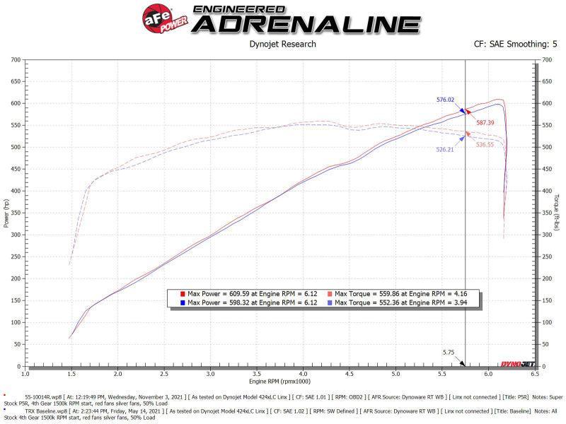 aFe Super Stock Carbon Fiber Pro 5R Induction System 2021 RAM 1500 TRX V8-6.2L SC aFe Cold Air Intakes AXOPROS