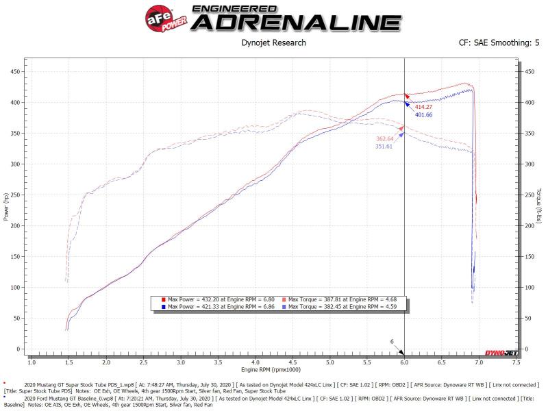 aFe Super Stock Induction System Pro Dry S Media 18-20 Ford Mustang V8-5.0L aFe Cold Air Intakes AXOPROS