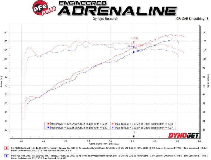 aFe Takeda Momentum Cold Air Intake System w/ Pro 5R Media 18-19 Subaru Crosstrek H4-2.0L aFe Cold Air Intakes AXOPROS
