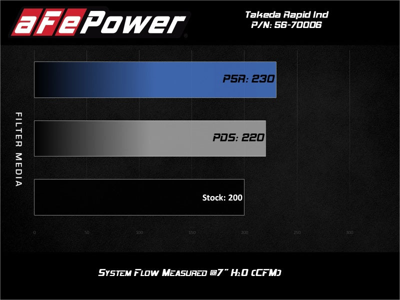 aFe Takeda Momentum Cold Air Intake System w/ Pro DRY S Media Mazda MX-5 Miata (ND) 16-19 L4-2.0L aFe Cold Air Intakes AXOPROS