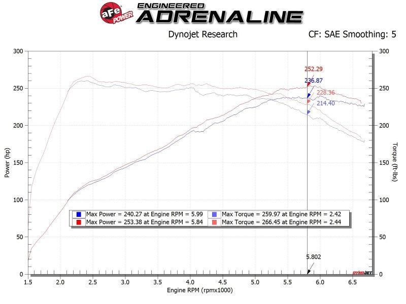 aFe Momentum GT Pro 5R Cold Air Intake System 19-20 Hyundai Veloster N 2.0L (t) aFe Cold Air Intakes AXOPROS